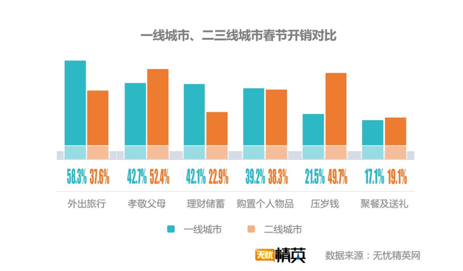 出去浪還是回家，白領(lǐng)過(guò)春節(jié)要花多少錢？