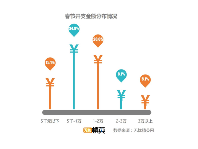 出去浪還是回家，白領(lǐng)過(guò)春節(jié)要花多少錢？