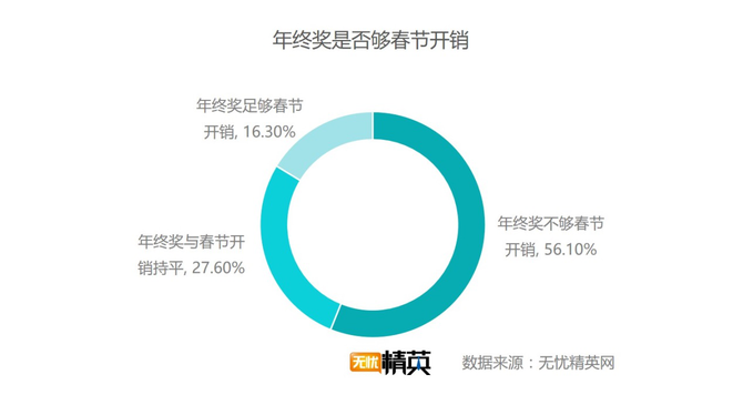 出去浪還是回家，白領(lǐng)過(guò)春節(jié)要花多少錢？